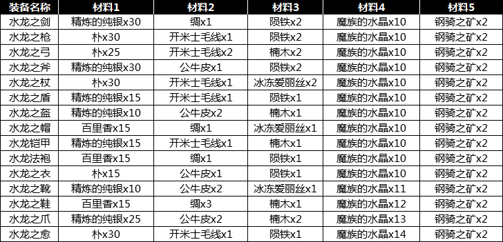 魔力宝贝手机版怎么获得水龙套？水龙套获取方式汇总[多图]图片4