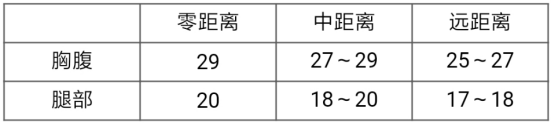 穿越火线枪战王者RX4风暴属性怎么样 CF手游RX4风暴属性评测介绍[多图]图片2