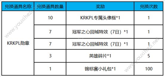 王者荣耀KPKPL勋章怎么获得？KPKPL勋章获得及最佳兑换方法[多图]图片2