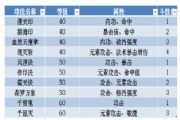 斗破苍穹：斗帝之路雷族、灵族功法搭配  要的就是高输出[多图]