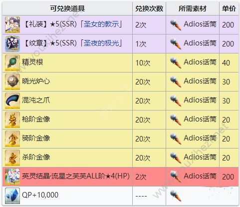 FGO圣诞四期商店兑换物料表格一览 怎么兑换材料？[多图]图片1
