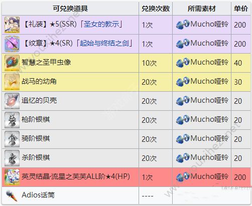 FGO圣诞四期商店兑换物料表格一览 怎么兑换材料？[多图]图片2