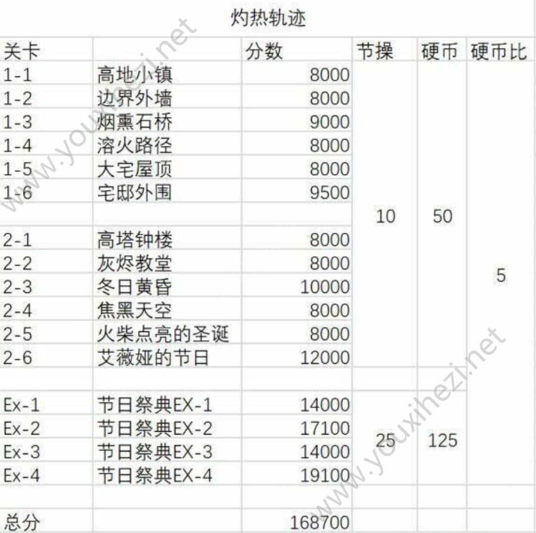 崩坏学园2最新灼热轨迹平民刷高分打法攻略：附灼热轨迹分数与奖励[视频][多图]图片7