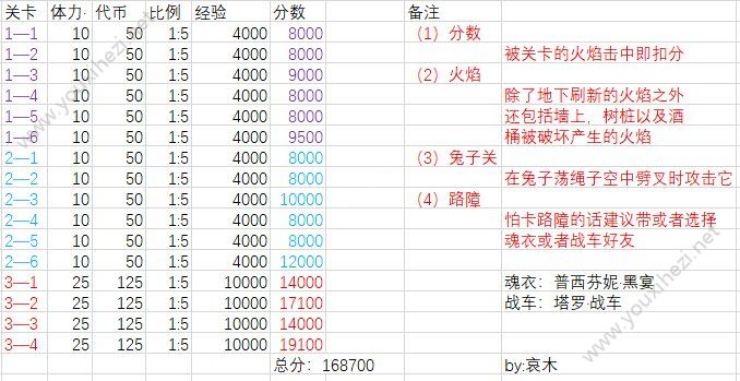 崩坏学园2最新灼热轨迹平民刷高分打法攻略：附灼热轨迹分数与奖励[视频][多图]图片2