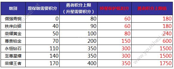 王者荣耀S12排位不掉星是真的吗？S12排位不掉星规则说明[多图]图片2