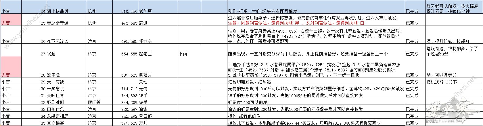 逆水寒最新最全奇遇任务触发攻略大全：奇遇线索/奖励表一览[多图]图片2