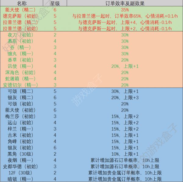 明日方舟基建派什么干员好？各基建贸易战/发电站/控制中枢干员加成推荐[多图]图片3