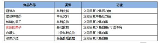 cf手游最终12小时有哪些食物和饮料？最终12小时食物饮料及作用一览图片1