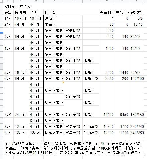 闪耀暖暖圣诞树怎么挂装饰升级满级最快？闪耀暖暖圣诞树最佳装饰挂法[视频][多图]图片3