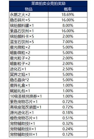 龙族幻想莱茵拍卖会值得参加吗？新活动莱茵拍卖会出货概率图片2