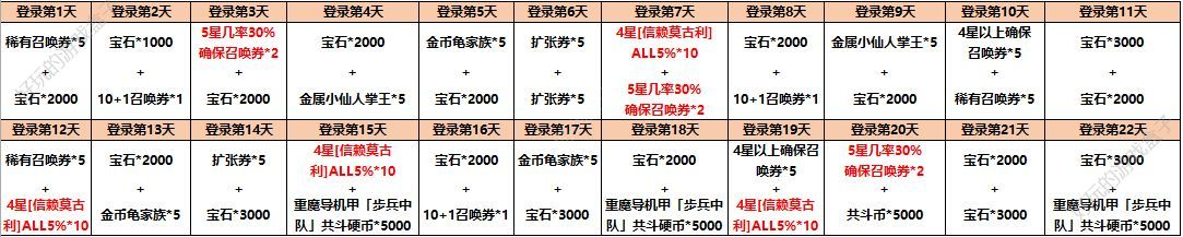 最终幻想勇气启示录3月二测福利活动大全：低门槛获得宝石&召唤券了解一下[多图]图片2