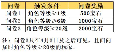 最终幻想勇气启示录3月二测福利活动大全：低门槛获得宝石&召唤券了解一下[多图]图片4