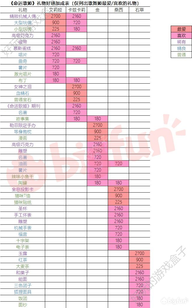 命运歌姬全角色礼物好感度加成表大全（仅列出歌舞姬最爱/喜欢的礼物）图片3