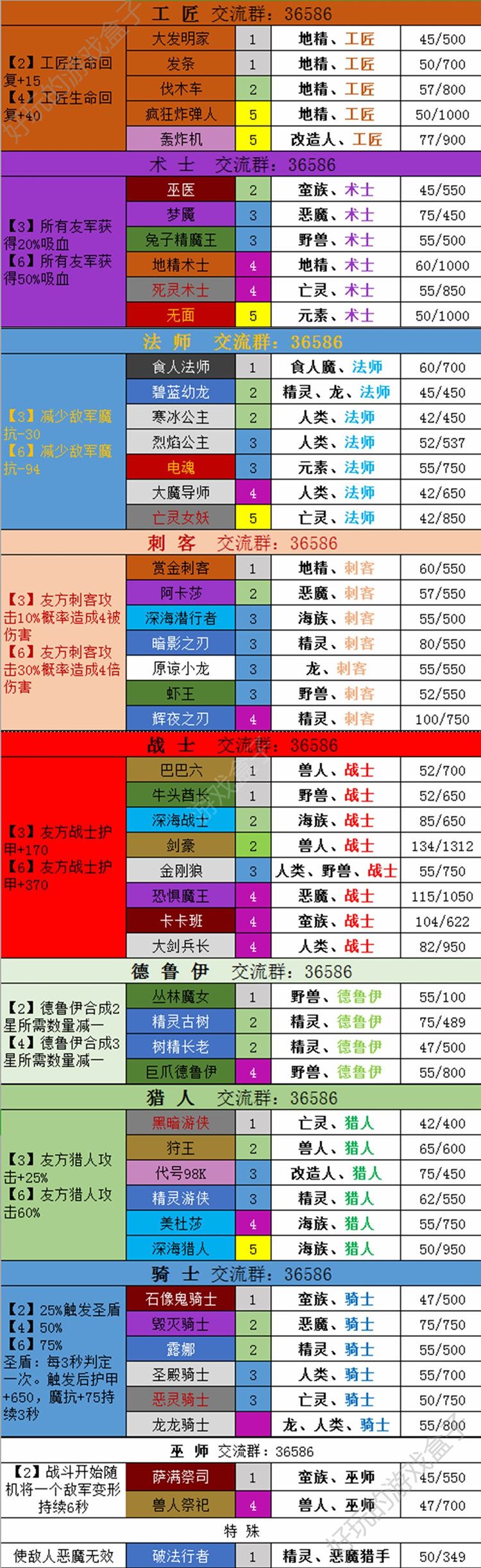 梦塔防手游全角色卡组数据表大全：附自走棋防劝退+成长攻略图片2