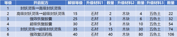 一起来捉妖集会所玩法攻略 集会所升级养成怎么玩图片6