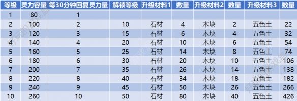 一起来捉妖集会所玩法攻略 集会所升级养成怎么玩图片3