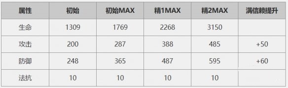 《明日方舟》六星重装塞雷娅怎么样 奶盾塞雷娅定位分析及使用评测[多图]图片2