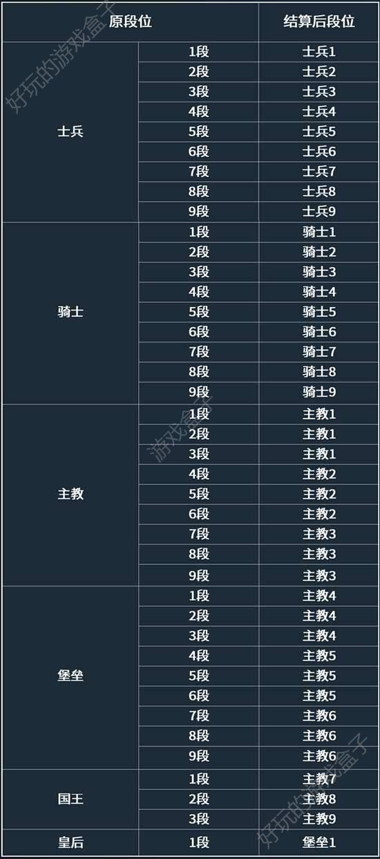 《自走棋手游》S1赛季什么时候将开始？ 段位继承确认[图]图片1