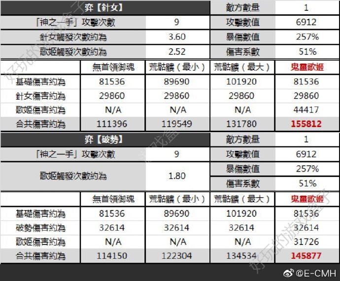 阴阳师全新首领御魂鬼灵歌伎怎么样？鬼灵歌伎伤害数值对比解析[多图]图片2