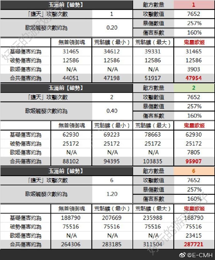 阴阳师全新首领御魂鬼灵歌伎怎么样？鬼灵歌伎伤害数值对比解析[多图]图片5