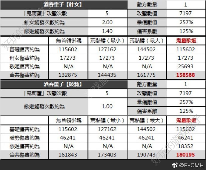 阴阳师全新首领御魂鬼灵歌伎怎么样？鬼灵歌伎伤害数值对比解析[多图]图片3