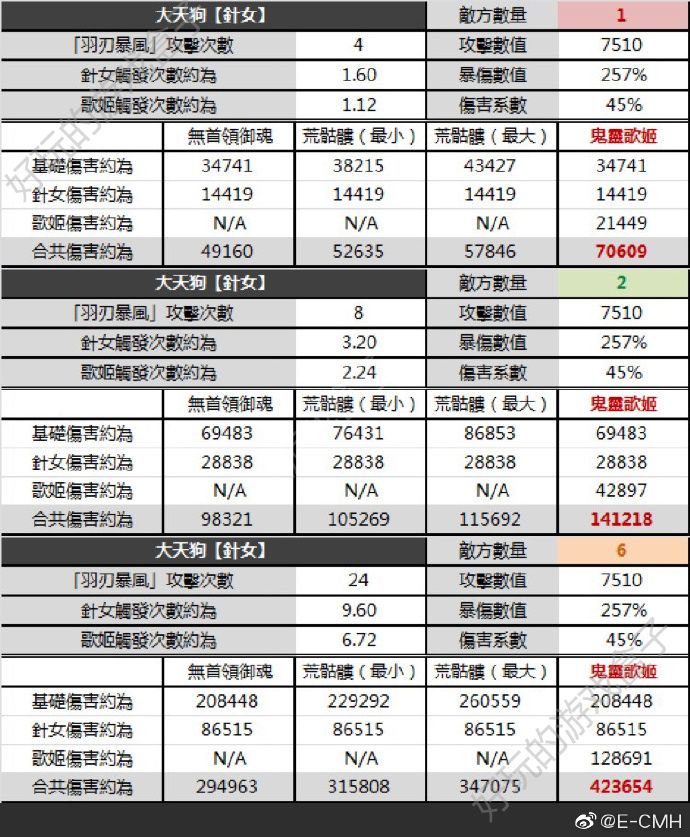 阴阳师全新首领御魂鬼灵歌伎怎么样？鬼灵歌伎伤害数值对比解析[多图]图片4