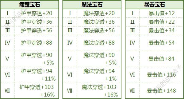 拉结尔手游全宝石属性加成图鉴大全：大神为你推荐高级宝石[视频][多图]图片2