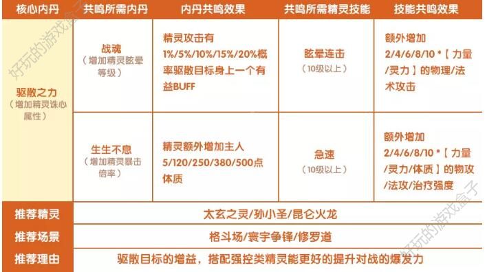 完美世界手游精灵内丹有什么用？精灵内丹作用、加成、升级、搭配攻略图片9