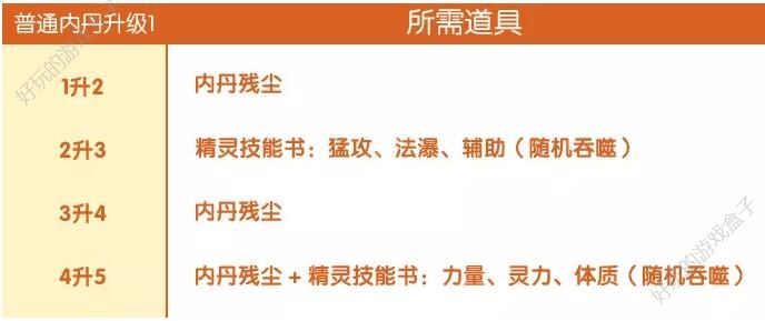 完美世界手游精灵内丹有什么用？精灵内丹作用、加成、升级、搭配攻略图片6