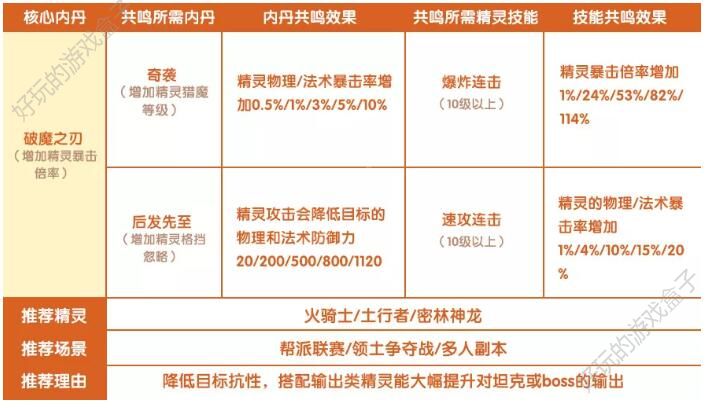 完美世界手游精灵内丹有什么用？精灵内丹作用、加成、升级、搭配攻略图片11