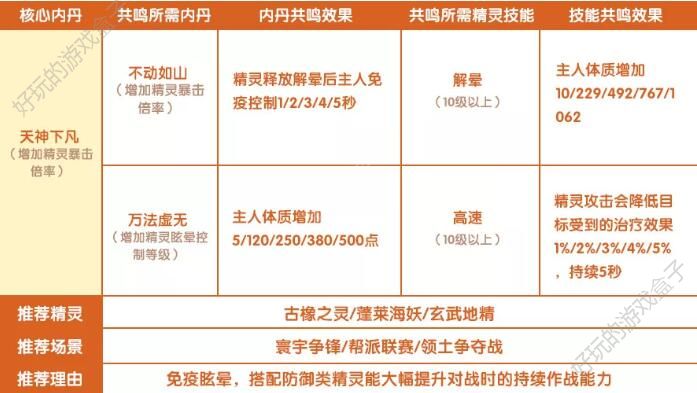 完美世界手游精灵内丹有什么用？精灵内丹作用、加成、升级、搭配攻略图片10