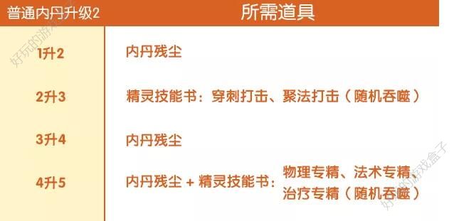 完美世界手游精灵内丹有什么用？精灵内丹作用、加成、升级、搭配攻略图片7