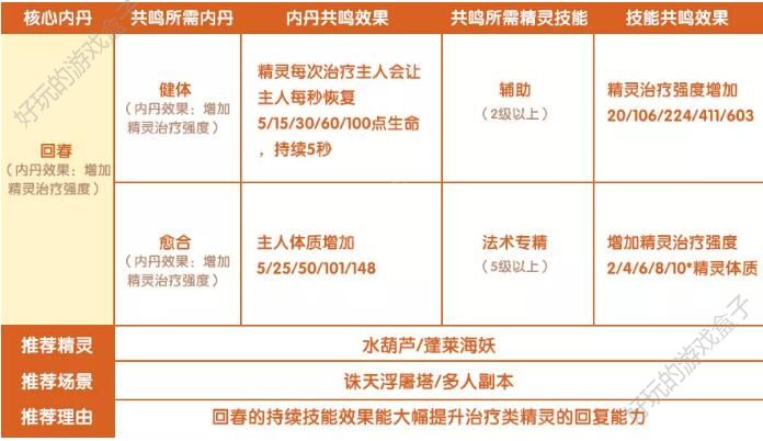 完美世界手游精灵内丹有什么用？精灵内丹作用、加成、升级、搭配攻略图片14