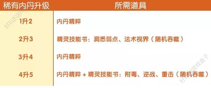 完美世界手游精灵内丹有什么用？精灵内丹作用、加成、升级、搭配攻略图片8