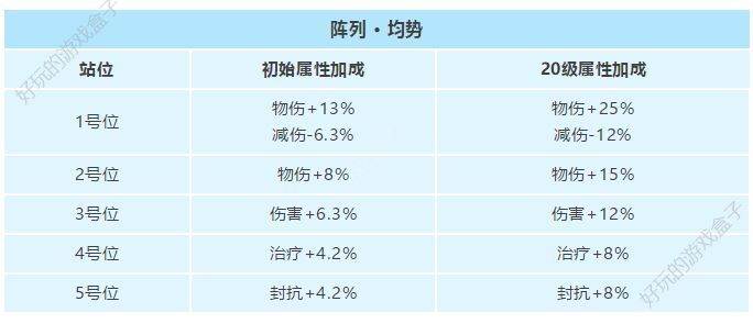 妖精的尾巴手游如何搭配阵列？阵列详解攻略（上）图片12