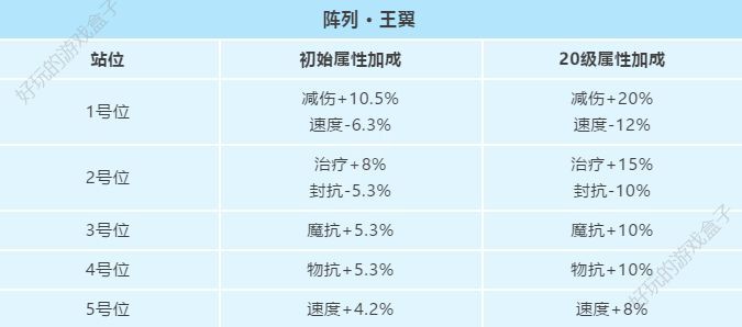 妖精的尾巴手游如何搭配阵列？阵列详解攻略（下）[多图]图片8