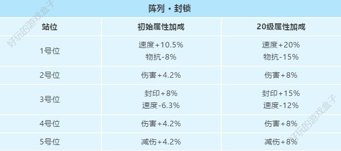 妖精的尾巴手游如何搭配阵列？阵列详解攻略（下）图片2