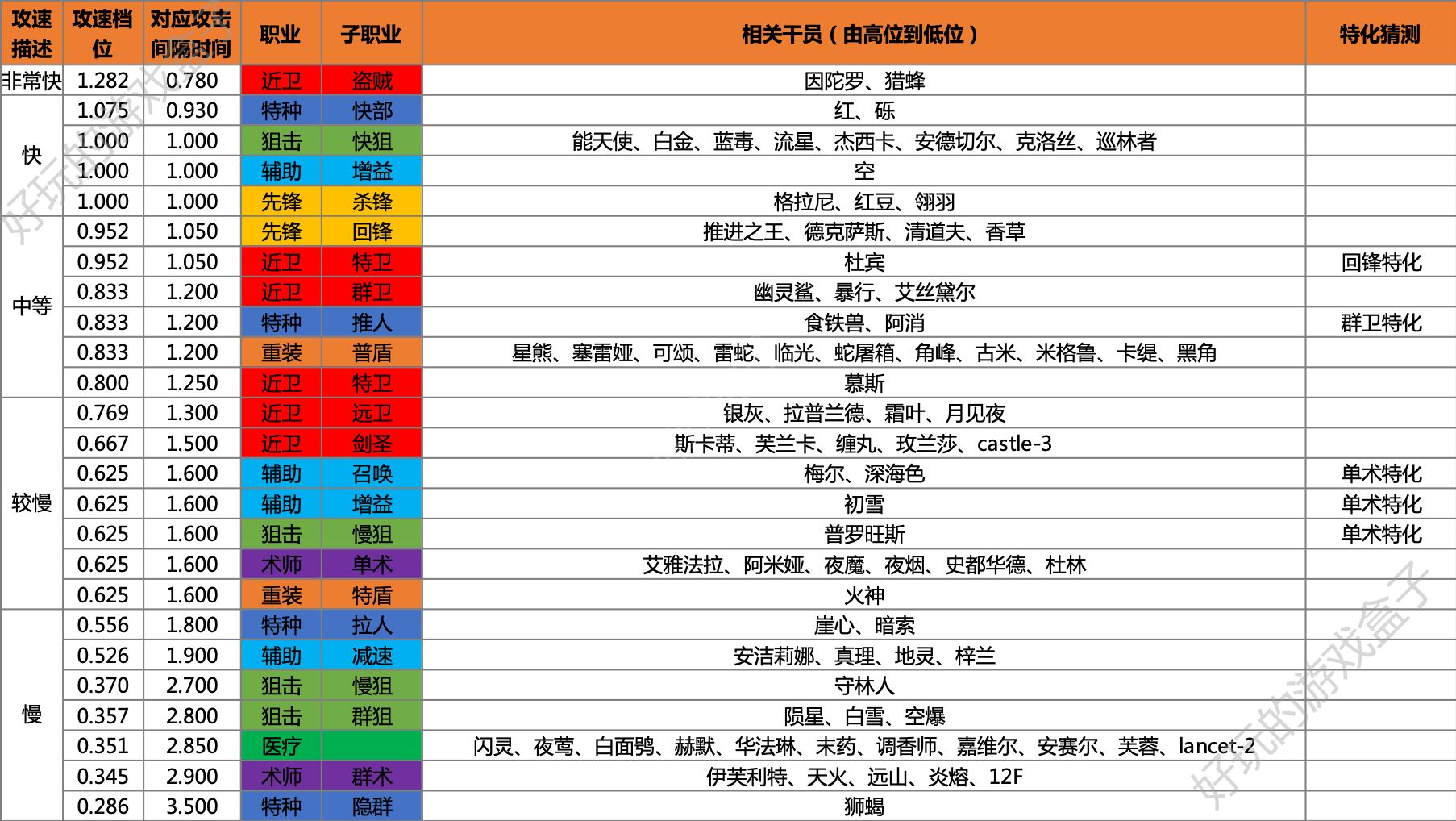 明日方舟干员攻速排行，你的＂老婆＂排在哪里？[图]图片1