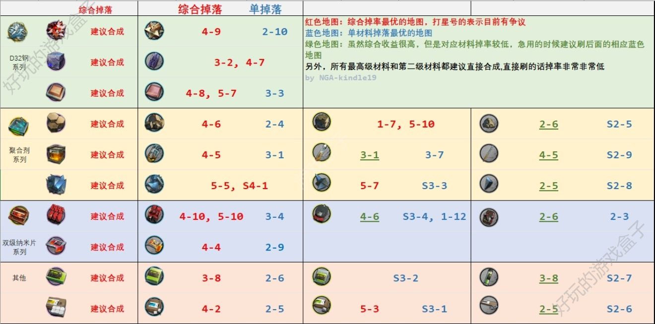 明日方舟第五章开放后材料在哪刷最快？全材料最佳掉落地图汇总图片1