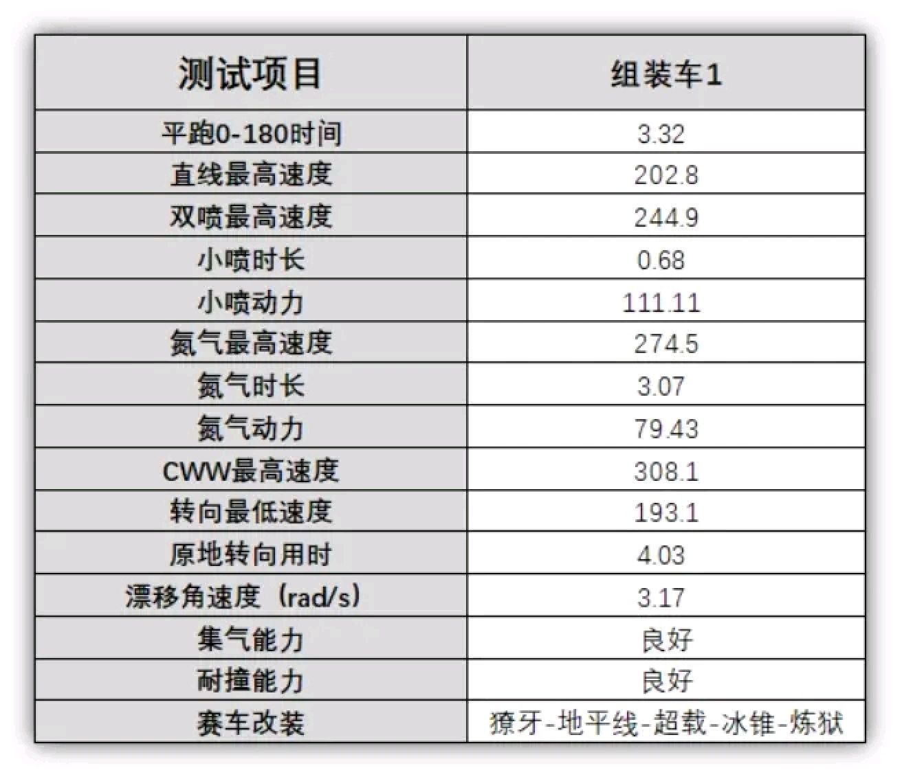 qq飞车手游组装车怎么组属性最好？组装车最佳配置攻略，性能强度持平S烈魂者[视频][多图]图片3