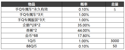 跑跑卡丁车手游活动抽奖概率、游戏内时间商店概率等汇总[视频][多图]图片3