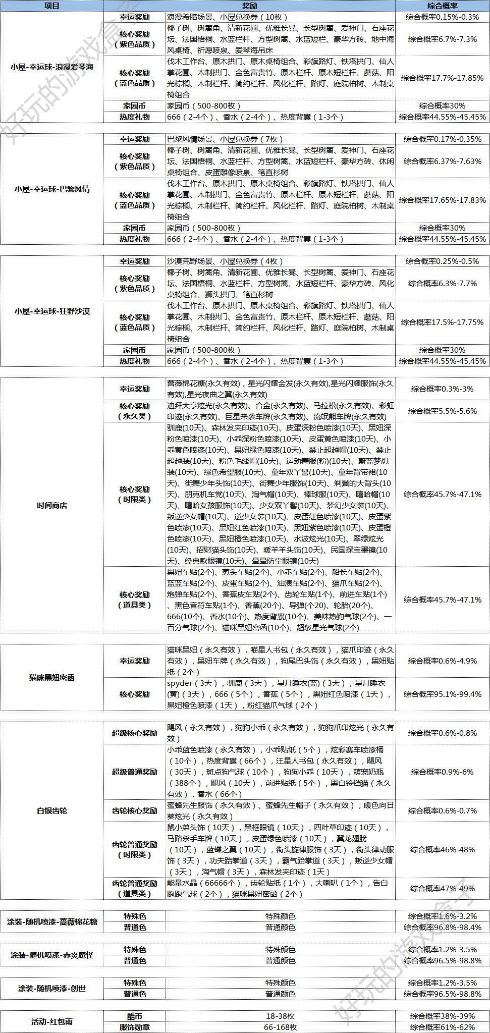 跑跑卡丁车手游活动抽奖概率、游戏内时间商店概率等汇总[视频][多图]图片4