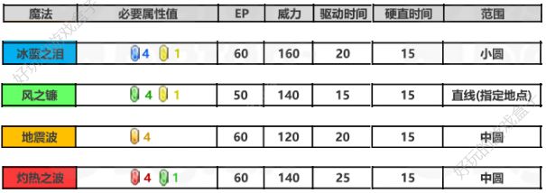 星之轨迹神速杜巴莉导力回路搭配全分析[视频][多图]图片5