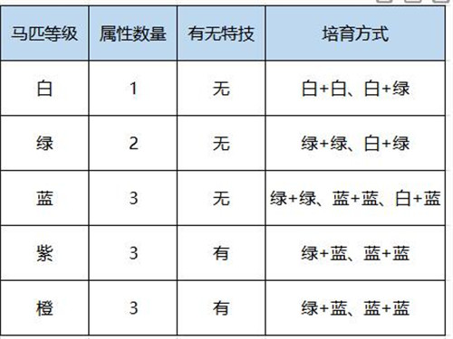 鸿图之下战马培育在哪里怎么培养高级战马 高级战马培育方法攻略[多图]图片6