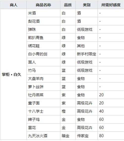 我的侠客煎扒青鱼在哪里买的到？煎扒青鱼购买位置介绍[多图]图片5