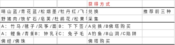 江南百景图又见桃花村要什么材料？又见桃花村材料准备、交付、兑换攻略大全图片5