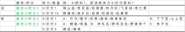 江南百景图又见桃花村要什么材料？又见桃花村材料准备、交付、兑换攻略大全图片4