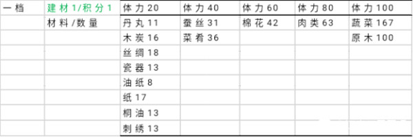 江南百景图又见桃花村要什么材料？又见桃花村材料准备、交付、兑换攻略大全[多图]图片2