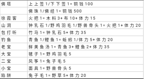 江南百景图又见桃花村要什么材料？又见桃花村材料准备、交付、兑换攻略大全图片6