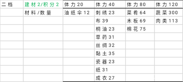 江南百景图又见桃花村要什么材料？又见桃花村材料准备、交付、兑换攻略大全图片3